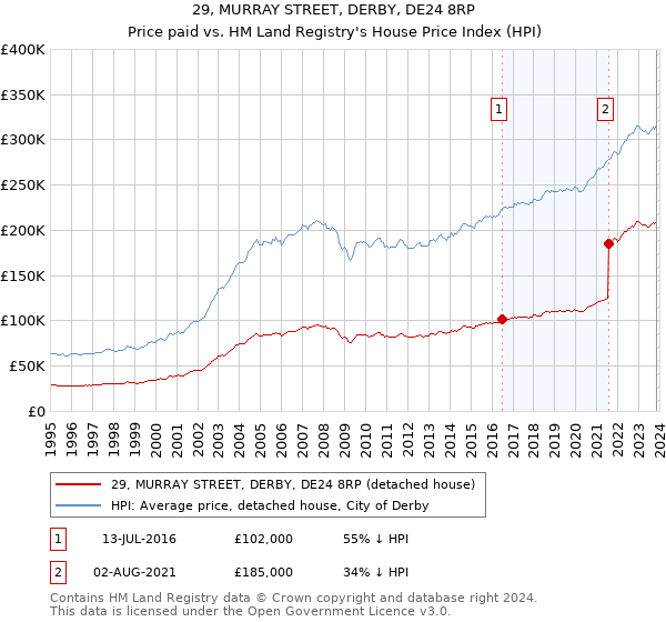 29, MURRAY STREET, DERBY, DE24 8RP: Price paid vs HM Land Registry's House Price Index