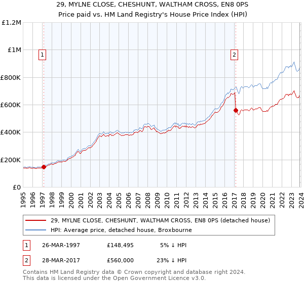 29, MYLNE CLOSE, CHESHUNT, WALTHAM CROSS, EN8 0PS: Price paid vs HM Land Registry's House Price Index