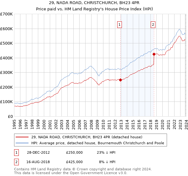 29, NADA ROAD, CHRISTCHURCH, BH23 4PR: Price paid vs HM Land Registry's House Price Index