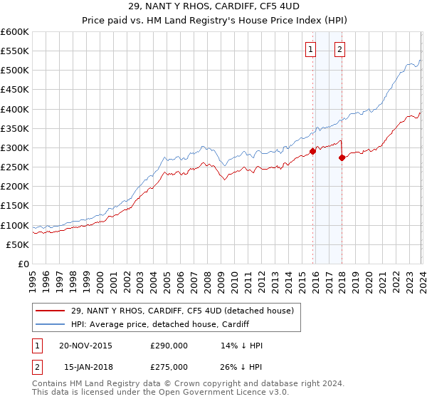 29, NANT Y RHOS, CARDIFF, CF5 4UD: Price paid vs HM Land Registry's House Price Index