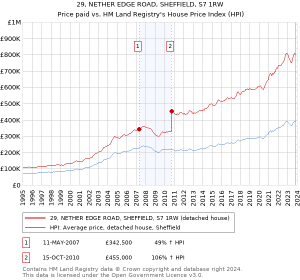 29, NETHER EDGE ROAD, SHEFFIELD, S7 1RW: Price paid vs HM Land Registry's House Price Index