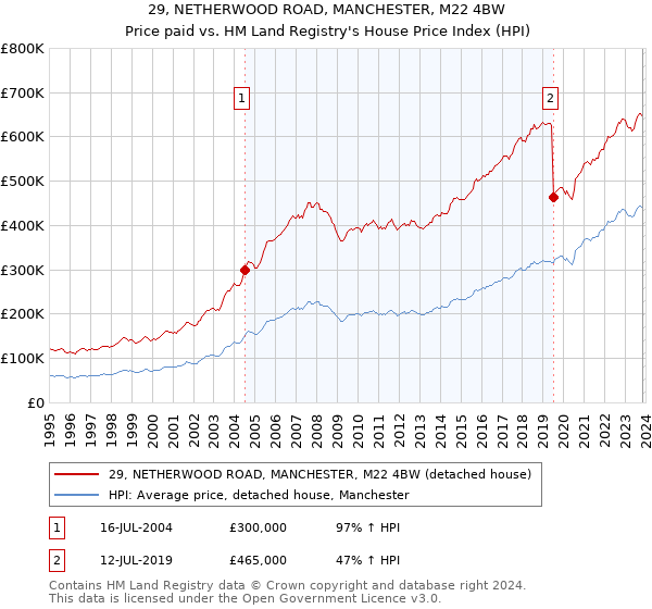 29, NETHERWOOD ROAD, MANCHESTER, M22 4BW: Price paid vs HM Land Registry's House Price Index