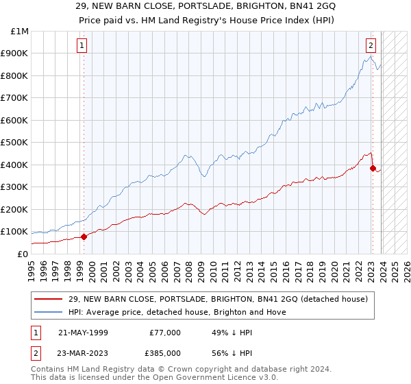 29, NEW BARN CLOSE, PORTSLADE, BRIGHTON, BN41 2GQ: Price paid vs HM Land Registry's House Price Index