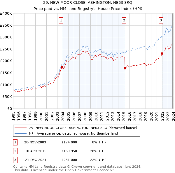 29, NEW MOOR CLOSE, ASHINGTON, NE63 8RQ: Price paid vs HM Land Registry's House Price Index