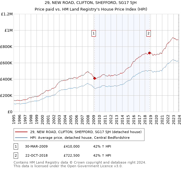 29, NEW ROAD, CLIFTON, SHEFFORD, SG17 5JH: Price paid vs HM Land Registry's House Price Index