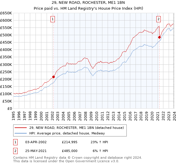 29, NEW ROAD, ROCHESTER, ME1 1BN: Price paid vs HM Land Registry's House Price Index
