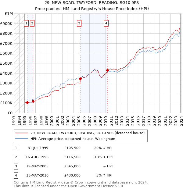 29, NEW ROAD, TWYFORD, READING, RG10 9PS: Price paid vs HM Land Registry's House Price Index
