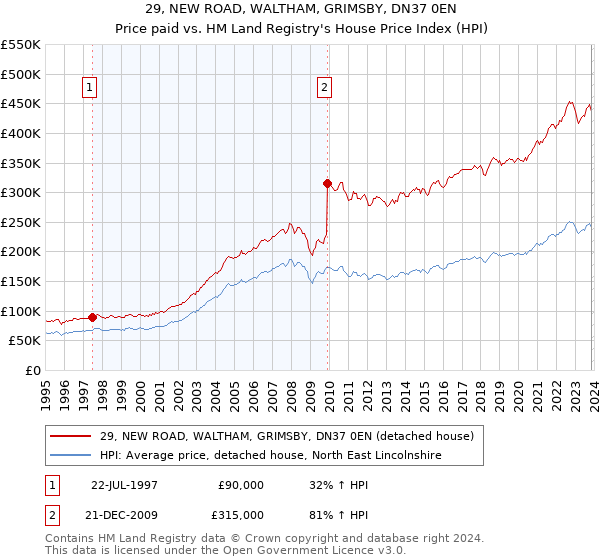 29, NEW ROAD, WALTHAM, GRIMSBY, DN37 0EN: Price paid vs HM Land Registry's House Price Index