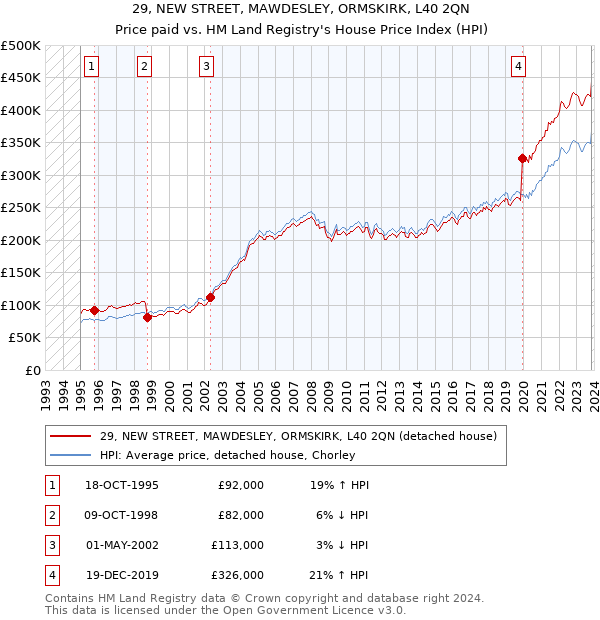 29, NEW STREET, MAWDESLEY, ORMSKIRK, L40 2QN: Price paid vs HM Land Registry's House Price Index