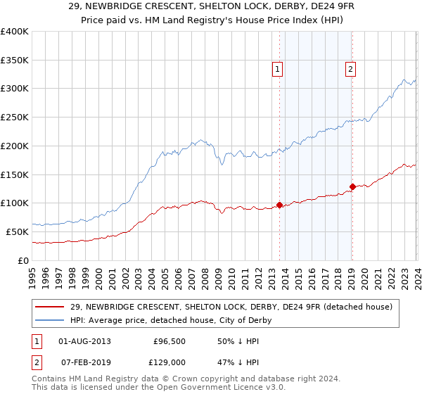 29, NEWBRIDGE CRESCENT, SHELTON LOCK, DERBY, DE24 9FR: Price paid vs HM Land Registry's House Price Index