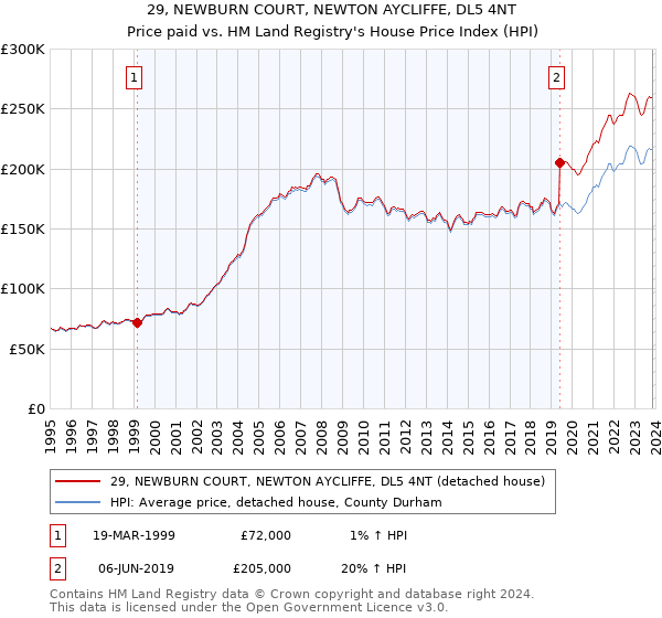 29, NEWBURN COURT, NEWTON AYCLIFFE, DL5 4NT: Price paid vs HM Land Registry's House Price Index