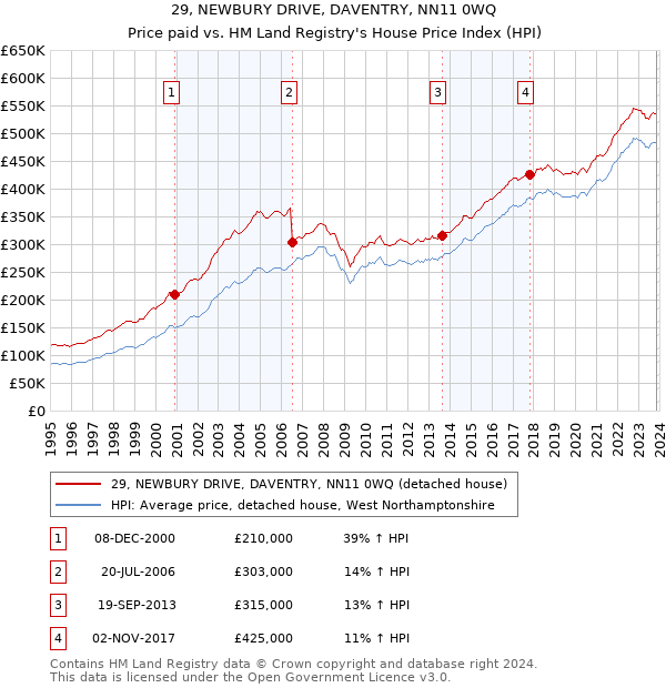 29, NEWBURY DRIVE, DAVENTRY, NN11 0WQ: Price paid vs HM Land Registry's House Price Index