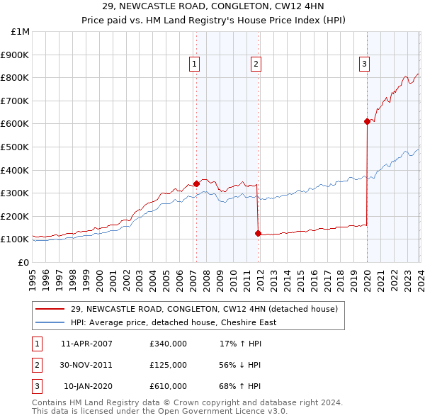 29, NEWCASTLE ROAD, CONGLETON, CW12 4HN: Price paid vs HM Land Registry's House Price Index