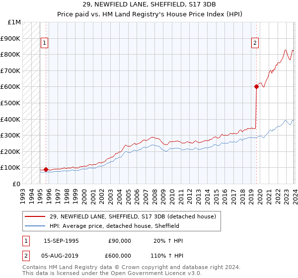 29, NEWFIELD LANE, SHEFFIELD, S17 3DB: Price paid vs HM Land Registry's House Price Index