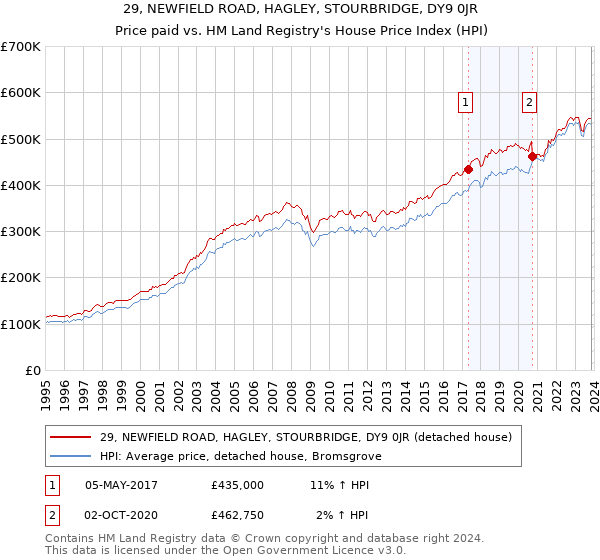 29, NEWFIELD ROAD, HAGLEY, STOURBRIDGE, DY9 0JR: Price paid vs HM Land Registry's House Price Index