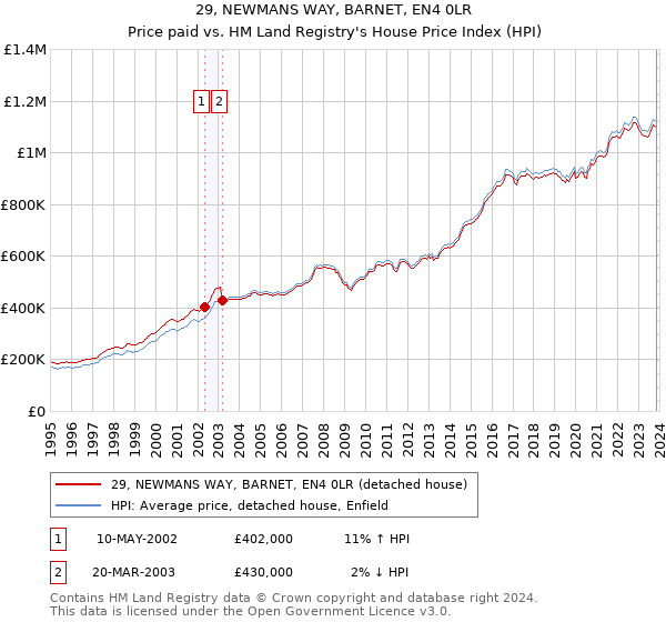 29, NEWMANS WAY, BARNET, EN4 0LR: Price paid vs HM Land Registry's House Price Index