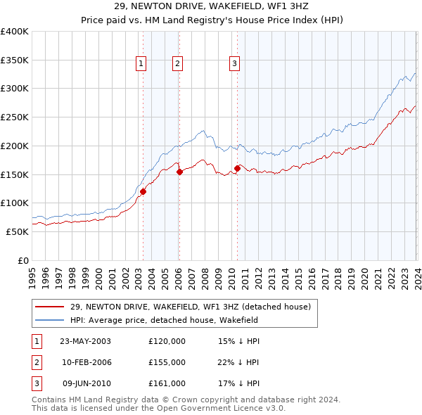 29, NEWTON DRIVE, WAKEFIELD, WF1 3HZ: Price paid vs HM Land Registry's House Price Index