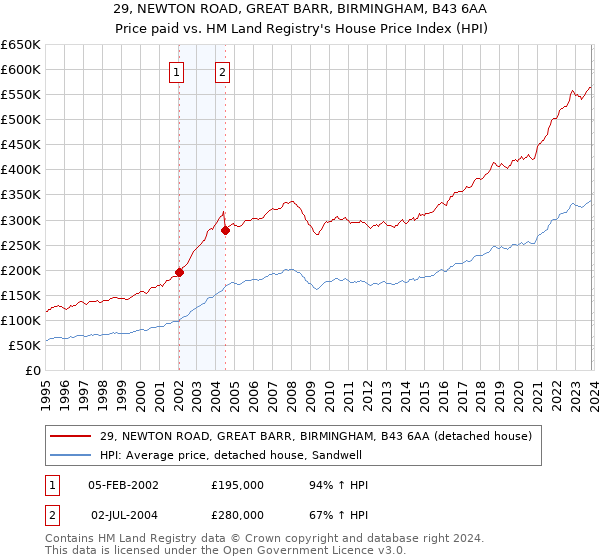 29, NEWTON ROAD, GREAT BARR, BIRMINGHAM, B43 6AA: Price paid vs HM Land Registry's House Price Index