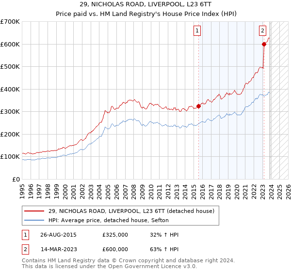 29, NICHOLAS ROAD, LIVERPOOL, L23 6TT: Price paid vs HM Land Registry's House Price Index