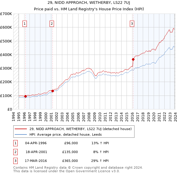 29, NIDD APPROACH, WETHERBY, LS22 7UJ: Price paid vs HM Land Registry's House Price Index