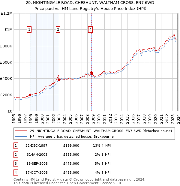 29, NIGHTINGALE ROAD, CHESHUNT, WALTHAM CROSS, EN7 6WD: Price paid vs HM Land Registry's House Price Index