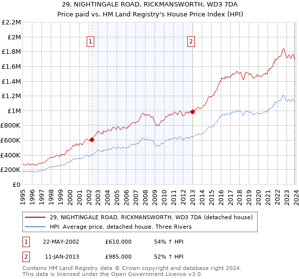 29, NIGHTINGALE ROAD, RICKMANSWORTH, WD3 7DA: Price paid vs HM Land Registry's House Price Index