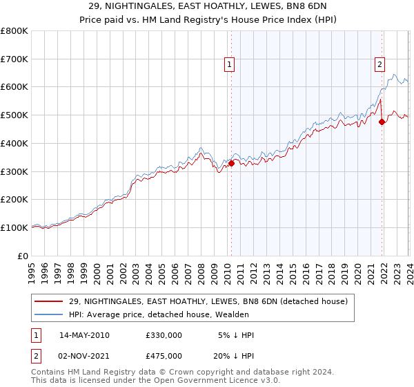 29, NIGHTINGALES, EAST HOATHLY, LEWES, BN8 6DN: Price paid vs HM Land Registry's House Price Index