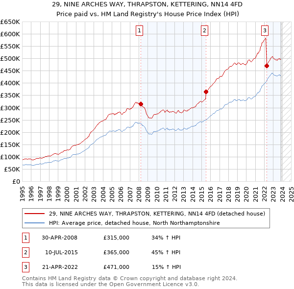 29, NINE ARCHES WAY, THRAPSTON, KETTERING, NN14 4FD: Price paid vs HM Land Registry's House Price Index