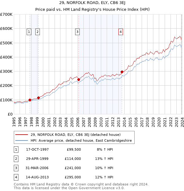 29, NORFOLK ROAD, ELY, CB6 3EJ: Price paid vs HM Land Registry's House Price Index