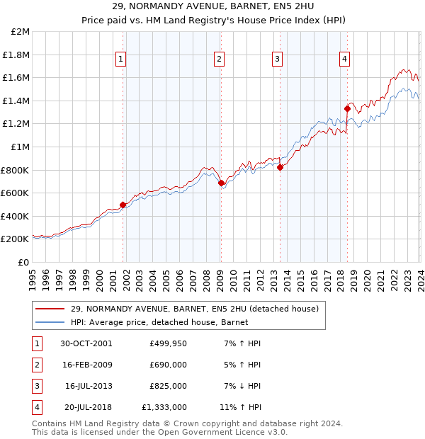 29, NORMANDY AVENUE, BARNET, EN5 2HU: Price paid vs HM Land Registry's House Price Index
