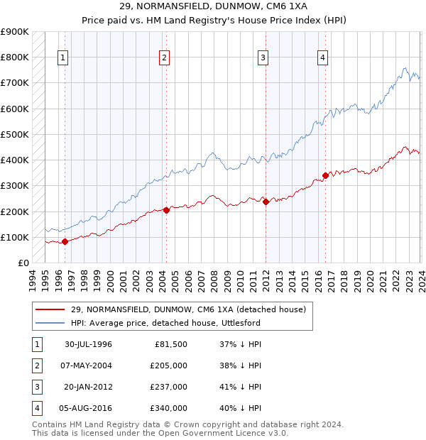29, NORMANSFIELD, DUNMOW, CM6 1XA: Price paid vs HM Land Registry's House Price Index