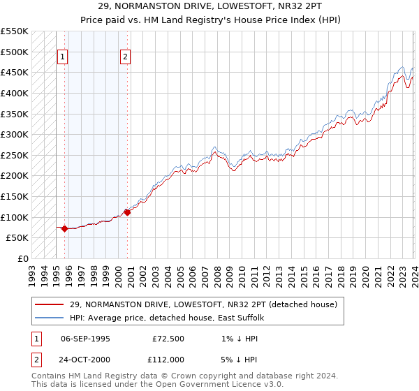 29, NORMANSTON DRIVE, LOWESTOFT, NR32 2PT: Price paid vs HM Land Registry's House Price Index