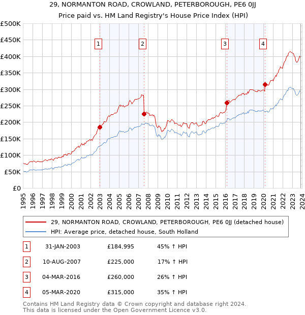 29, NORMANTON ROAD, CROWLAND, PETERBOROUGH, PE6 0JJ: Price paid vs HM Land Registry's House Price Index