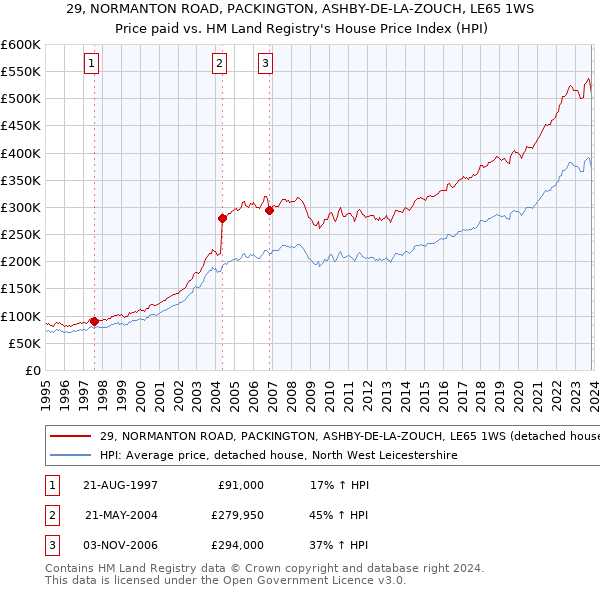 29, NORMANTON ROAD, PACKINGTON, ASHBY-DE-LA-ZOUCH, LE65 1WS: Price paid vs HM Land Registry's House Price Index