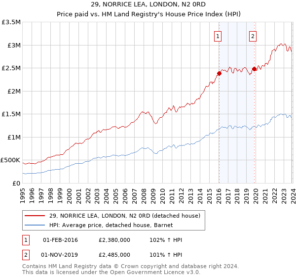 29, NORRICE LEA, LONDON, N2 0RD: Price paid vs HM Land Registry's House Price Index