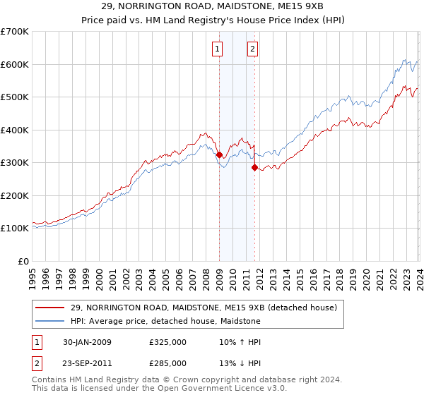 29, NORRINGTON ROAD, MAIDSTONE, ME15 9XB: Price paid vs HM Land Registry's House Price Index