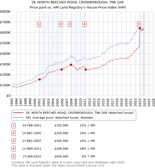 29, NORTH BEECHES ROAD, CROWBOROUGH, TN6 2AR: Price paid vs HM Land Registry's House Price Index