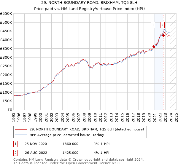29, NORTH BOUNDARY ROAD, BRIXHAM, TQ5 8LH: Price paid vs HM Land Registry's House Price Index