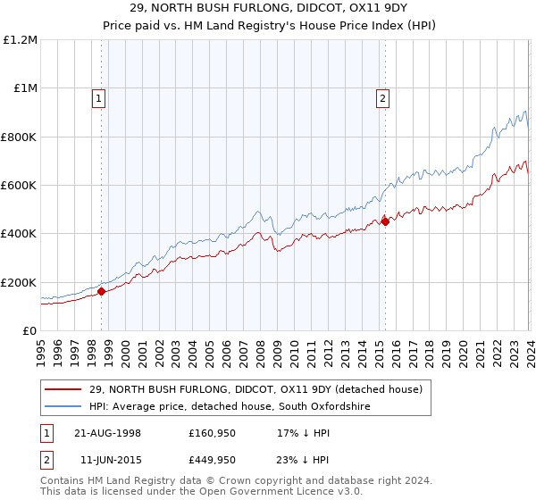 29, NORTH BUSH FURLONG, DIDCOT, OX11 9DY: Price paid vs HM Land Registry's House Price Index