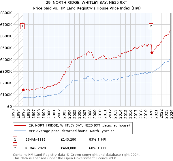 29, NORTH RIDGE, WHITLEY BAY, NE25 9XT: Price paid vs HM Land Registry's House Price Index