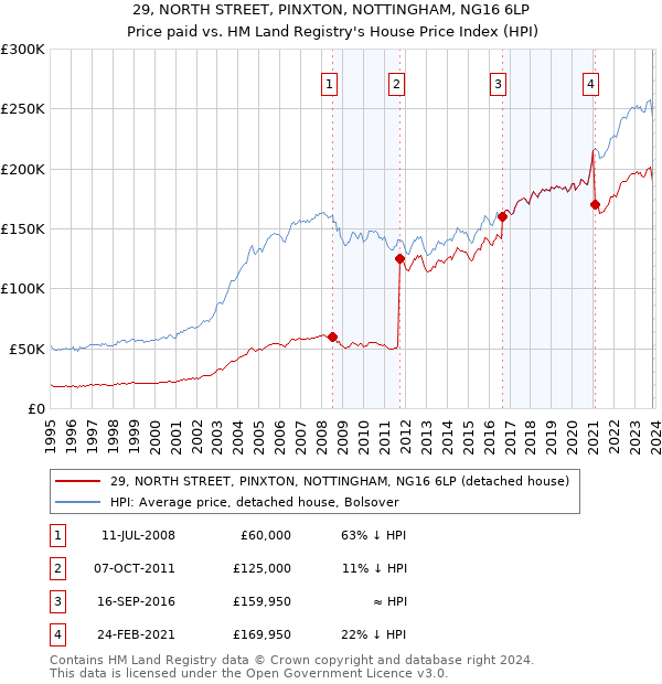 29, NORTH STREET, PINXTON, NOTTINGHAM, NG16 6LP: Price paid vs HM Land Registry's House Price Index