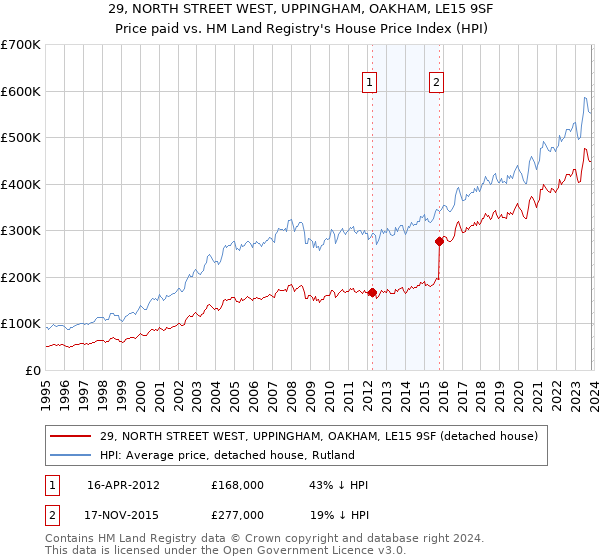 29, NORTH STREET WEST, UPPINGHAM, OAKHAM, LE15 9SF: Price paid vs HM Land Registry's House Price Index