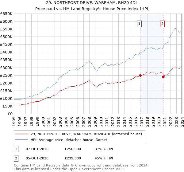 29, NORTHPORT DRIVE, WAREHAM, BH20 4DL: Price paid vs HM Land Registry's House Price Index