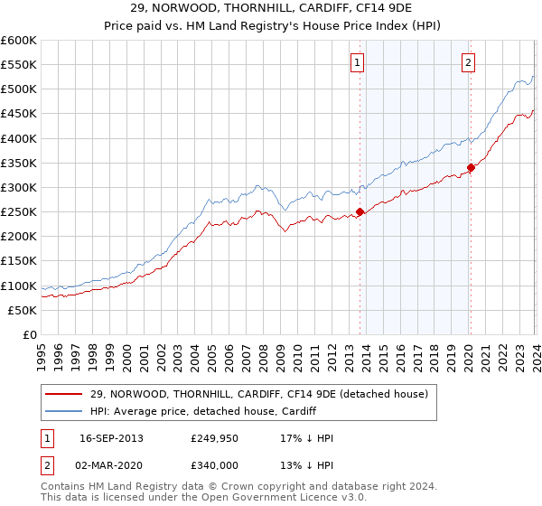 29, NORWOOD, THORNHILL, CARDIFF, CF14 9DE: Price paid vs HM Land Registry's House Price Index