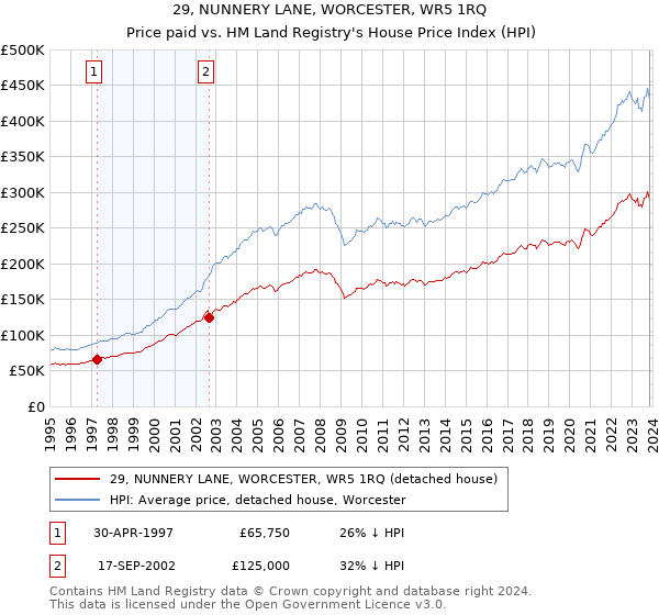 29, NUNNERY LANE, WORCESTER, WR5 1RQ: Price paid vs HM Land Registry's House Price Index