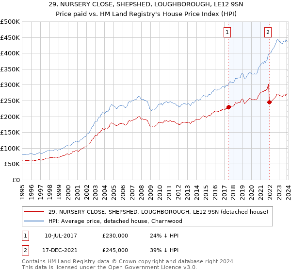 29, NURSERY CLOSE, SHEPSHED, LOUGHBOROUGH, LE12 9SN: Price paid vs HM Land Registry's House Price Index