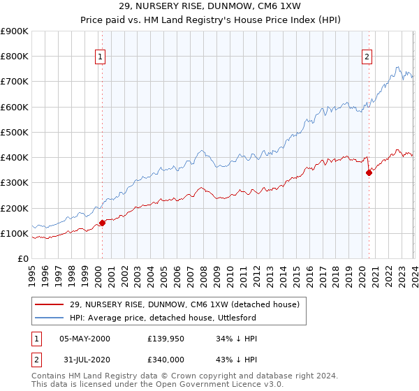 29, NURSERY RISE, DUNMOW, CM6 1XW: Price paid vs HM Land Registry's House Price Index