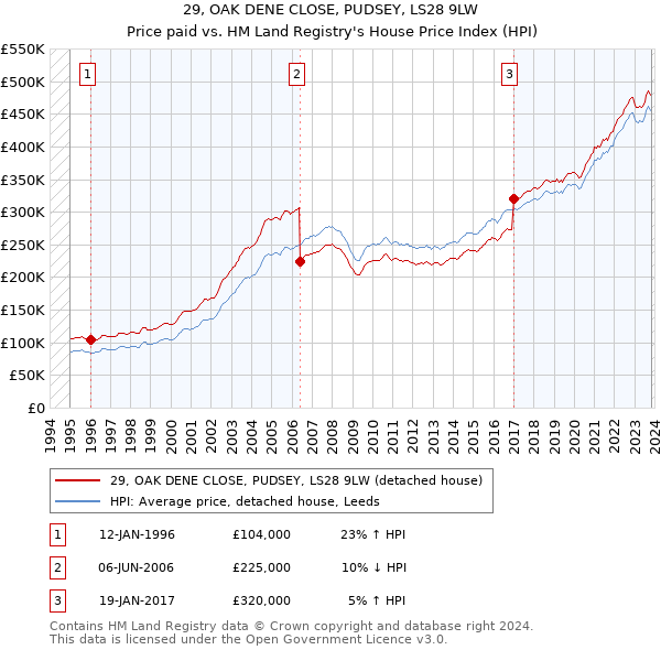 29, OAK DENE CLOSE, PUDSEY, LS28 9LW: Price paid vs HM Land Registry's House Price Index