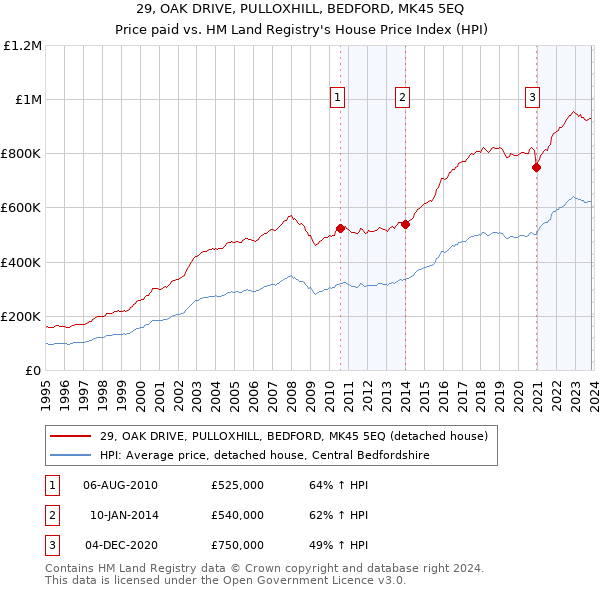 29, OAK DRIVE, PULLOXHILL, BEDFORD, MK45 5EQ: Price paid vs HM Land Registry's House Price Index