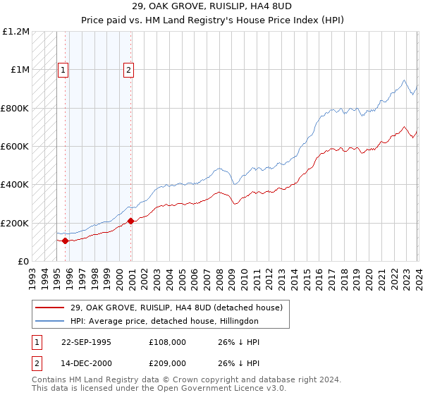 29, OAK GROVE, RUISLIP, HA4 8UD: Price paid vs HM Land Registry's House Price Index